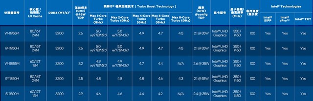 英特爾十一代酷睿H45怎么樣 英特爾十一代酷睿H45解析