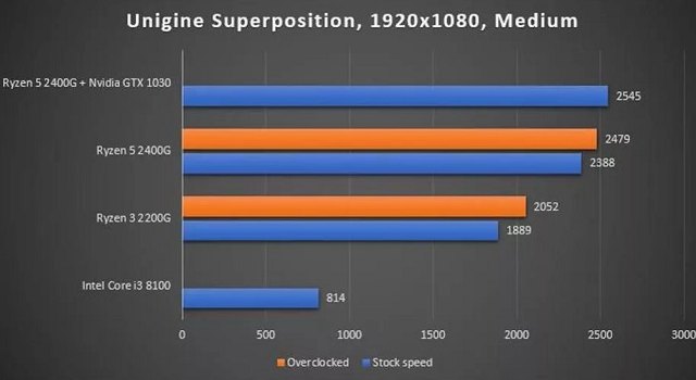 AMD R3 2200G核显相当于什么显卡？R3 2200G内置的VEGA8核显属于什么级别？