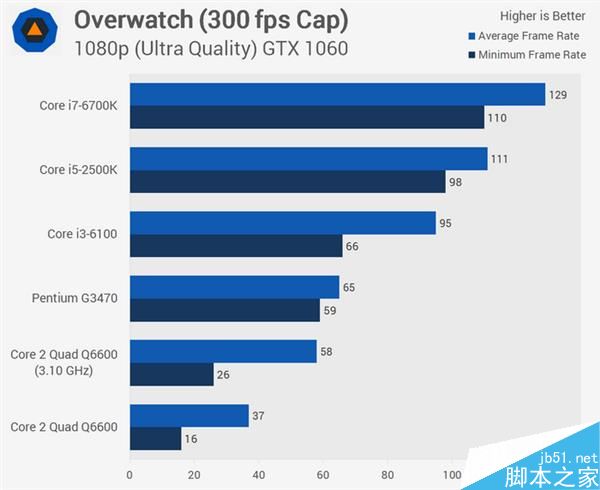 Core 2 Quad Q6600处理器十年后上机测试:Intel Q6600战i5/i7