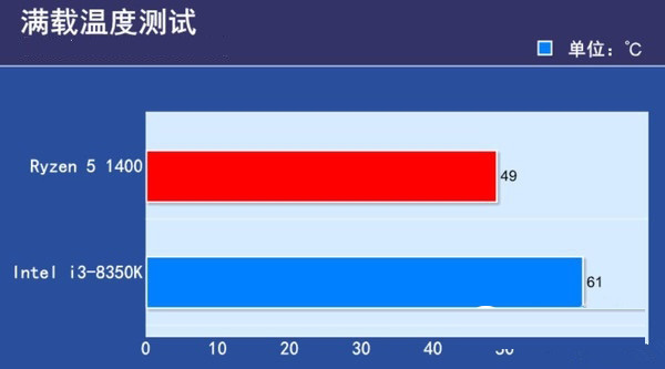 R5-1400对比i3-8350K哪个好？i3-8350K与R5-1400区别对比详细评测