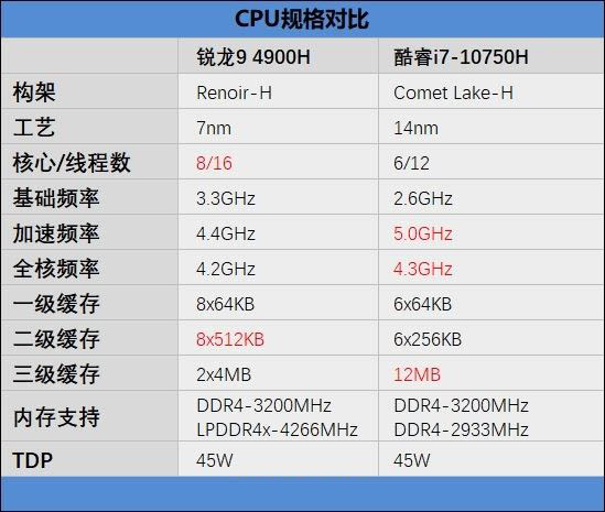 酷睿i7-10750H和锐龙9 4900H哪款好 酷睿i7-10750H和锐龙9 4900H区别对比