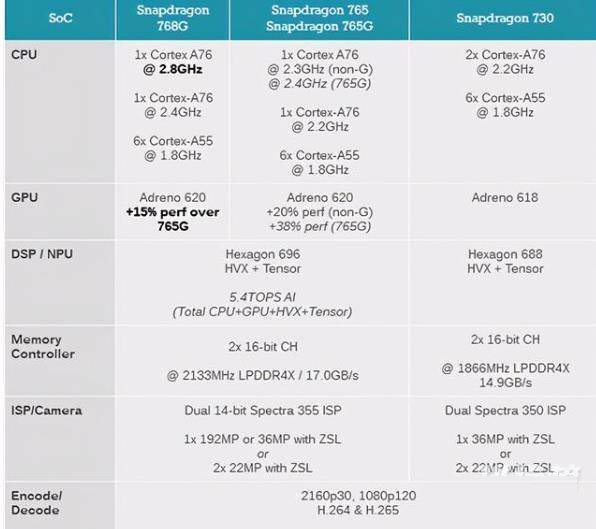驍龍768g處理器怎么樣 驍龍768g相當于麒麟多少