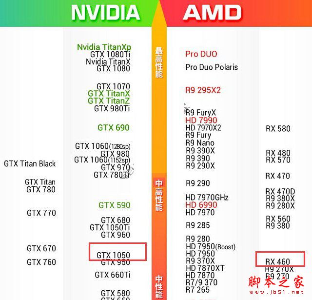 GTX1050和RX460哪個(gè)好些？RX460和GTX1050顯卡性能與游戲體驗(yàn)對(duì)比評(píng)測(cè)