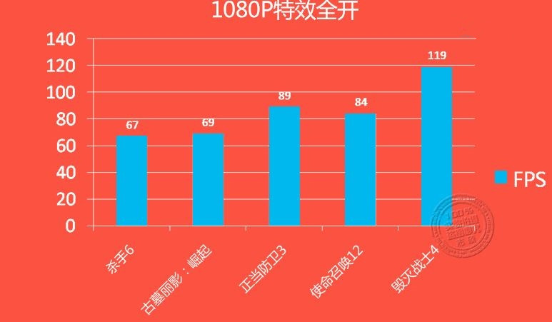 NVIDIA GTX 1060/RX 480游戏、DX12性能测试对比评测