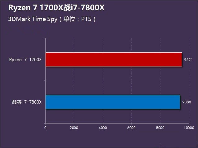 Ryzen7 1700X对比i7-7800X哪个好？R7-1700X与i7-7800X性能对比评测图解