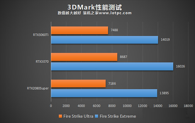 RTX3060Ti怎么樣 RTX3060Ti與RTX3070/RTX2080S游戲性能評(píng)測(cè)