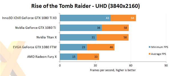 Nvidia GTX 1080 Ti非公版显卡评测公布 散热相当给力