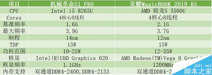 榮耀Magic 2019和機(jī)械革命的S1 Pro哪款好 兩款筆記本性能對(duì)比