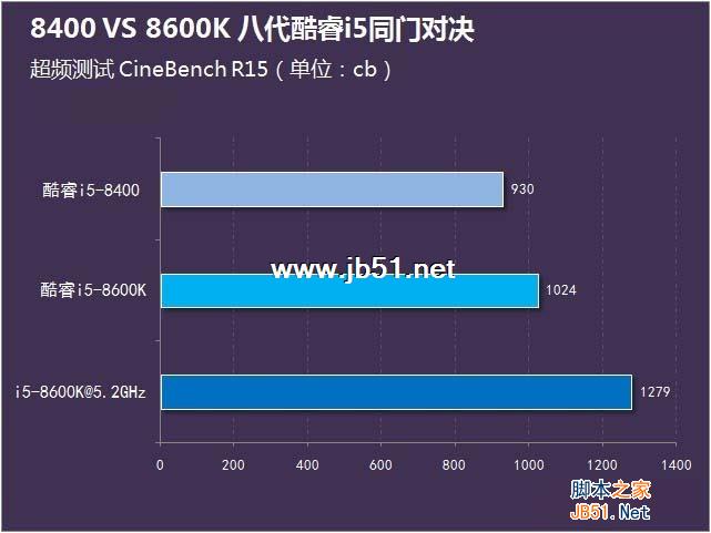 i5-8400和8600K哪个好？i5-8400与i5-8600K区别对比详细评测图解