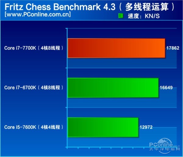 酷睿i7-7700K怎么样 Intel第七代酷睿i7-7700K图文评测