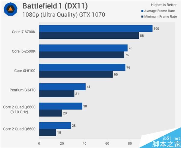 Core 2 Quad Q6600处理器十年后上机测试:Intel Q6600战i5/i7