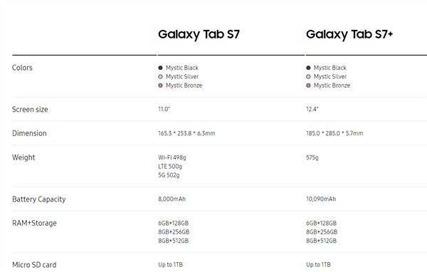 三星GalaxyTabS7和TabS7+有何不同 GalaxyTab S7系列區(qū)別對比