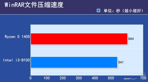 i3-8100对比R5-1400哪个好？i3-8100与R5-1400区别对比详细图文评测