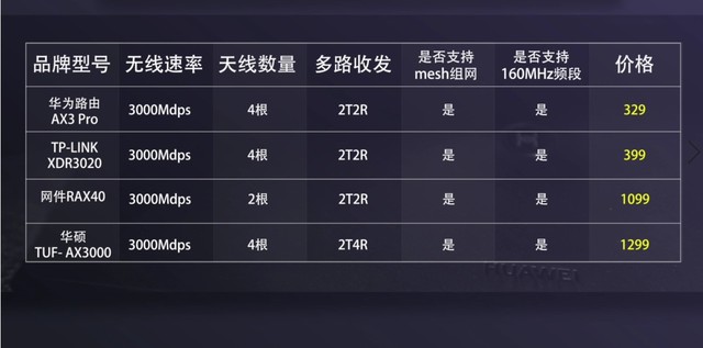 WiFi 6路由器哪款好?四款WiFi 6路由器對比評測