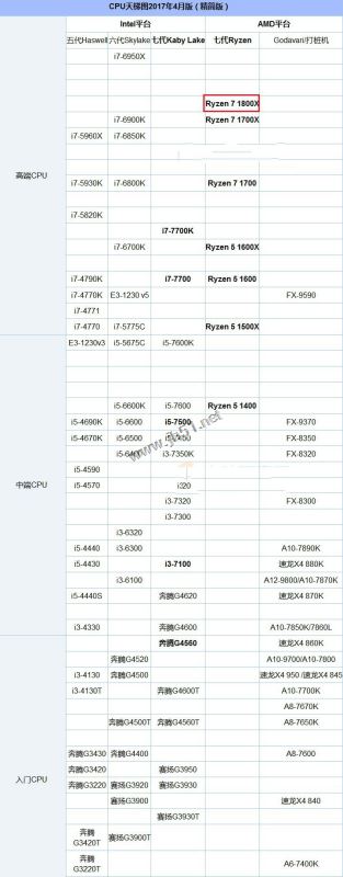 R7 1800X配什么显卡好？AMD Ryzen7 1800X搭配显卡选择推荐攻略