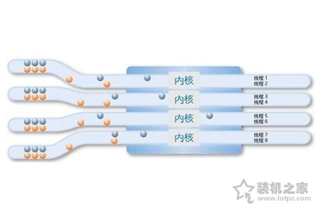 4核8线程和6核6线程哪个比较好?CPU核心多和线程多的区别