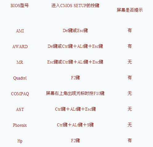 BIOS設(shè)置USB啟動方法使用教程