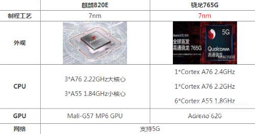 麒麟820e和骁龙765g哪款好 麒麟820e和骁龙765g对比评测