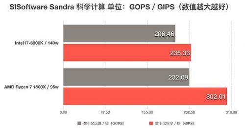 锐龙AMD Ryzen 7 1800X对比Intel i7-6900K性能全面图解评测及天梯图