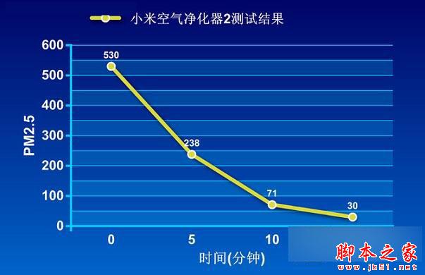 小米净化器2代怎么使用 699元小米空气净化器2上手评测