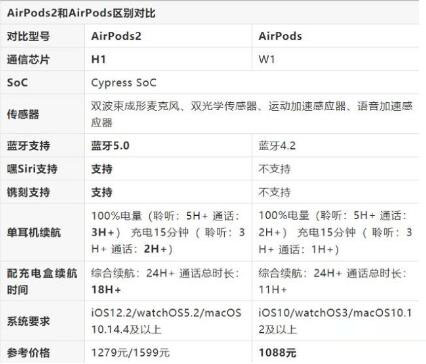 airpods和airpods2有哪些不同？