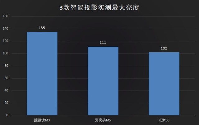 智能投影有哪些比較好用 三款百元級(jí)智能投影橫評(píng)