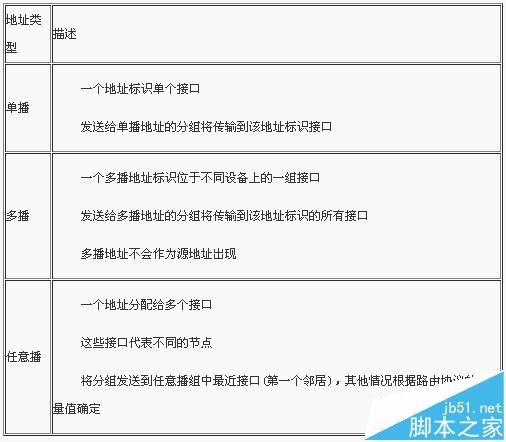 IPV6网络协议基础知识 IPV6地址和IPV6报文格式详细介绍