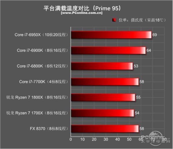 AMD Ryzen7 1800X和1700X性能首发评测：未完全超越Intel 但一鸣惊人