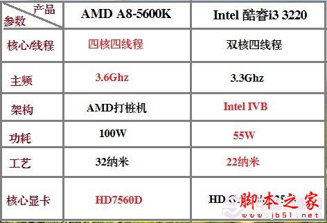 AMD A8 5600K和Intel i3 3220这二款CPU对比哪款更好？