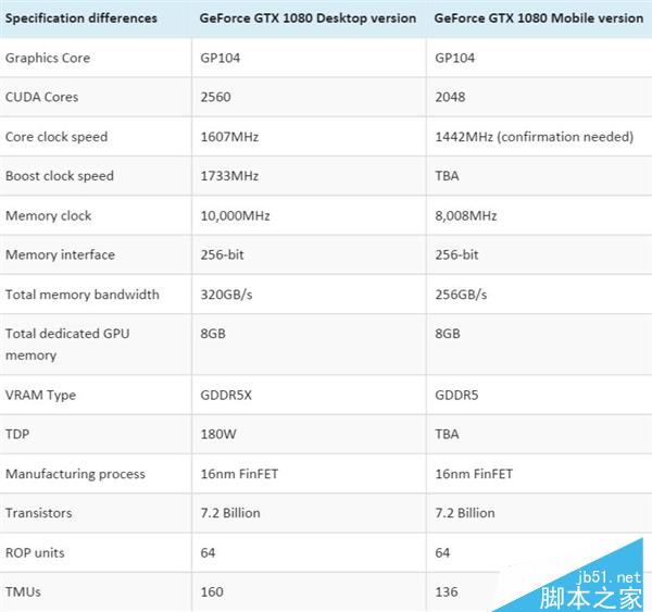 NVIDIA GTX 1080怎么样？游戏本GTX 1080规格首曝