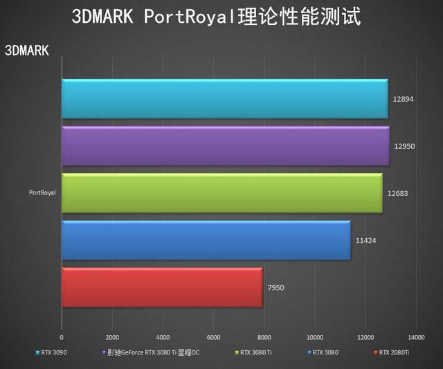 影馳RTX 3080 Ti 星曜OC怎么樣 影馳RTX 3080 Ti 星曜OC詳細(xì)評測