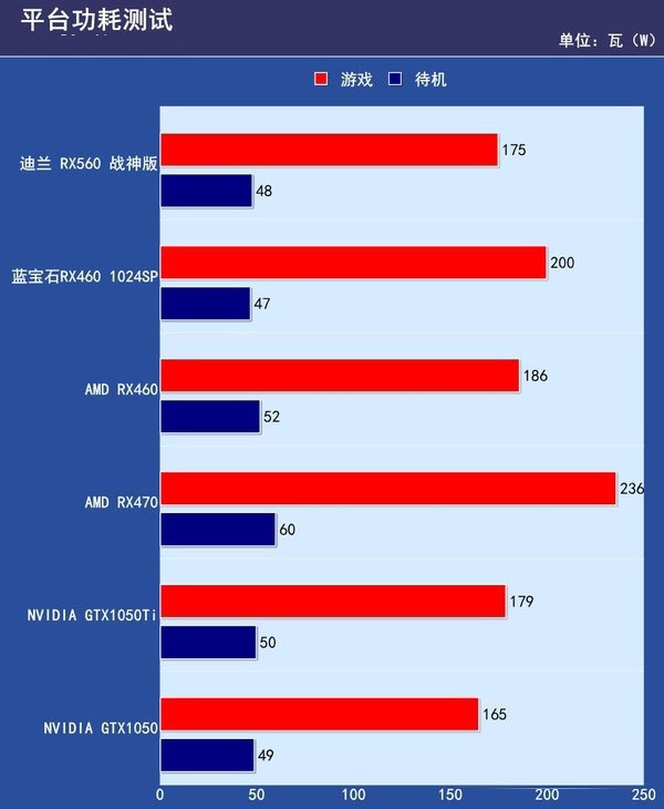 RX550和RX560哪個好？RX560與RX550的區(qū)別對比詳細(xì)評測