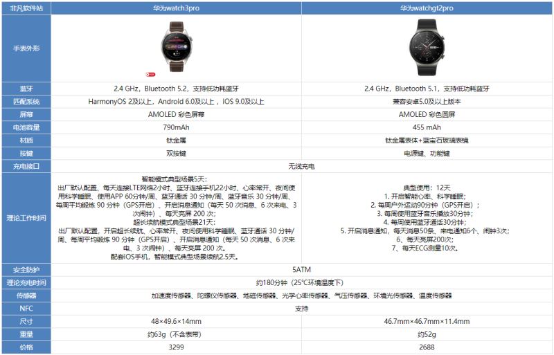 華為watch3pro和gt2pro哪款好 華為watch3pro和gt2pro區(qū)別對比