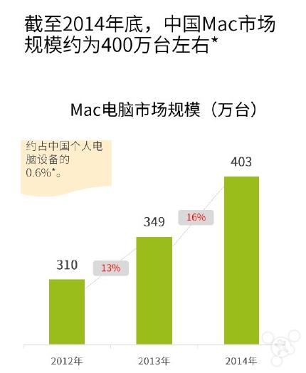 中國(guó)現(xiàn)有400萬(wàn)臺(tái)Mac: 1/3安裝了Windows