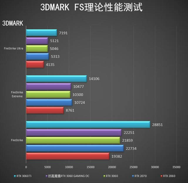 技嘉魔鷹RTX 3060 GAMING OC顯卡全面評測