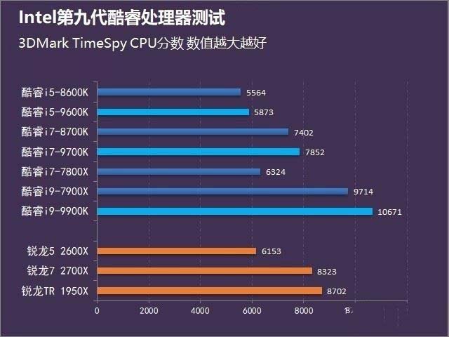 i9-9900K处理器怎么样 i9-9900K处理性能详细评测