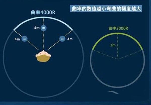 曲面显示器曲率大好还是小好 曲率多少比较合适