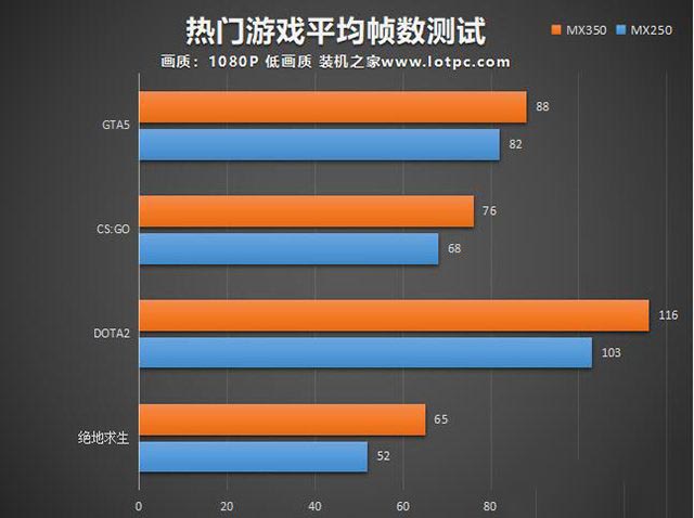 MX350顯卡和GTX1050級(jí)別一樣?筆記本MX350對(duì)比MX250性能評(píng)測(cè)