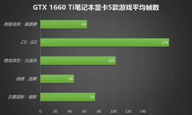 GTX 1660 Ti筆記本顯卡性能如何 5款熱門游戲?qū)崪y