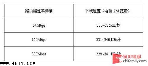 54M？300M？無線路由器該選哪個(gè)標(biāo)準(zhǔn)？