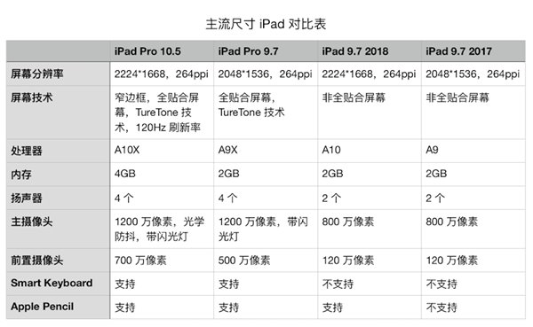 2018款9.7英寸iPad评测结果出炉 A10高性能ApplePencil诱惑