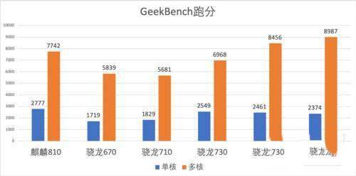 驍龍480和麒麟810有什么區(qū)別 驍龍480和麒麟810對比介紹