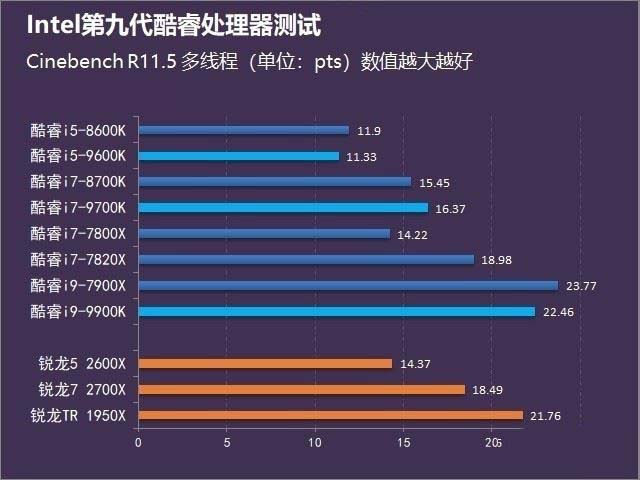 i9-9900K处理器怎么样 i9-9900K处理性能详细评测