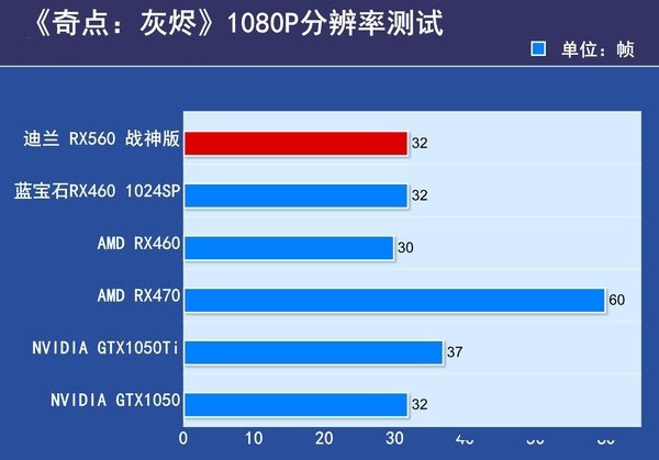 RX550和RX560哪個好？RX560與RX550的區(qū)別對比詳細(xì)評測