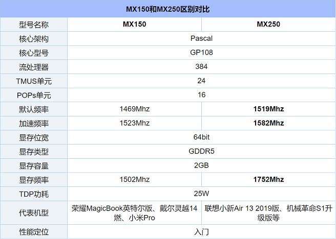 MX250筆記本能玩Lol/CF/吃雞游戲嗎 MX250相當于什么顯卡