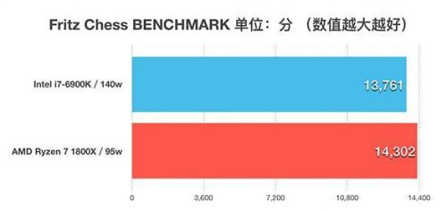 锐龙AMD Ryzen 7 1800X对比Intel i7-6900K性能全面图解评测及天梯图