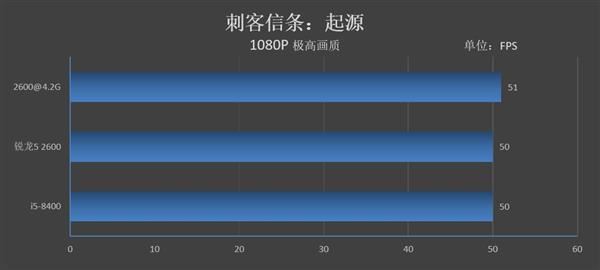 锐龙5 2600和酷睿i5-8400哪个好 R5 2600和酷睿i5-8400区别对比评测