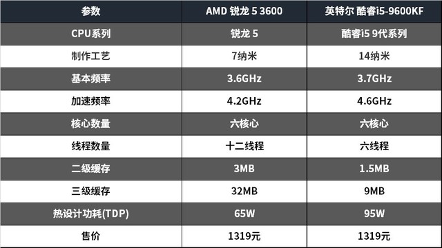 锐龙5-3600怎么样?锐龙5-3600综合性能测试对比