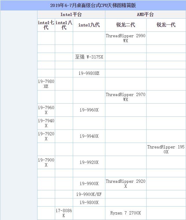 CPU天梯图2019年7月最新版 处理器性能排行天梯图2019