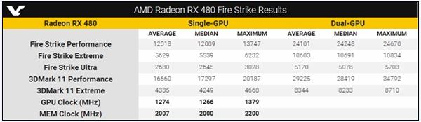 AMD RX 480双卡交火超频跑分性能超强 RX 480双卡评测